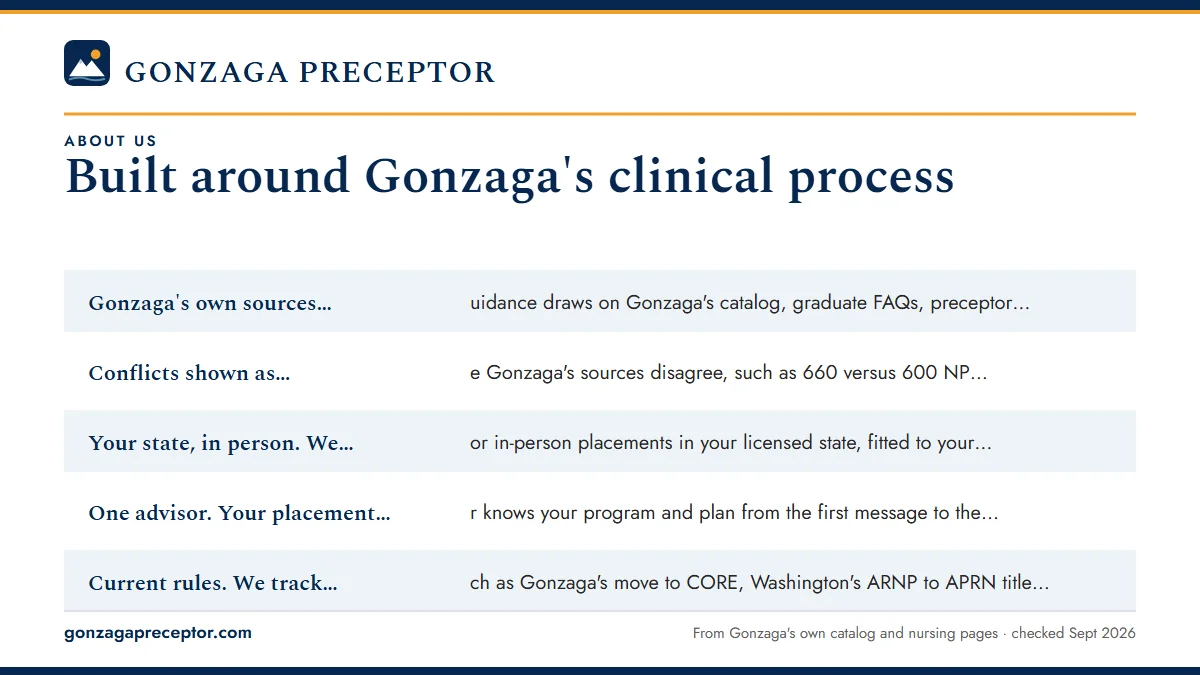 How we work: Gonzaga's own sources first. Our guidance draws on Gonzaga's; Conflicts shown as conflicts. Where Gonzaga's sources disagr; Your state, in person. We search for in-person placements in; One advisor. Your placement advisor knows your program and p.