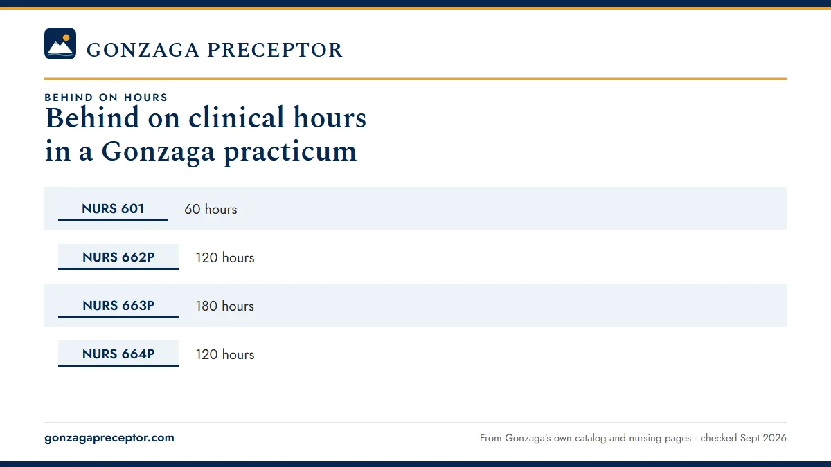 Table. Weekly pace for selected FNP practicum minimums: NURS 601, 60 hours; NURS 662P, 120 hours; NURS 663P, 180 hours; NURS 664P, 120 hours.