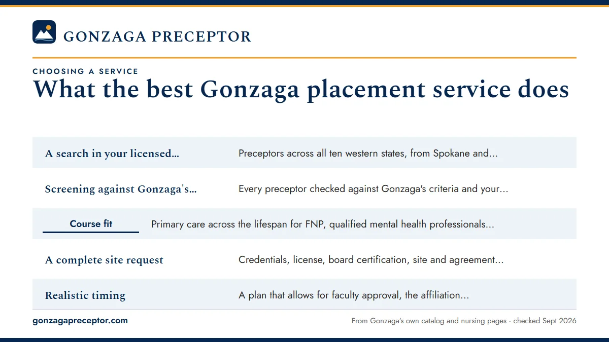 Table. What to look for, and what Gonzaga students get from us: A search in your licensed state, Preceptors across all ten western states, from Spokane and Seattle to Phoenix and Anchorage; Screening against Gonzaga's rules, Every preceptor checked against Gonzaga's criteria and your course before y