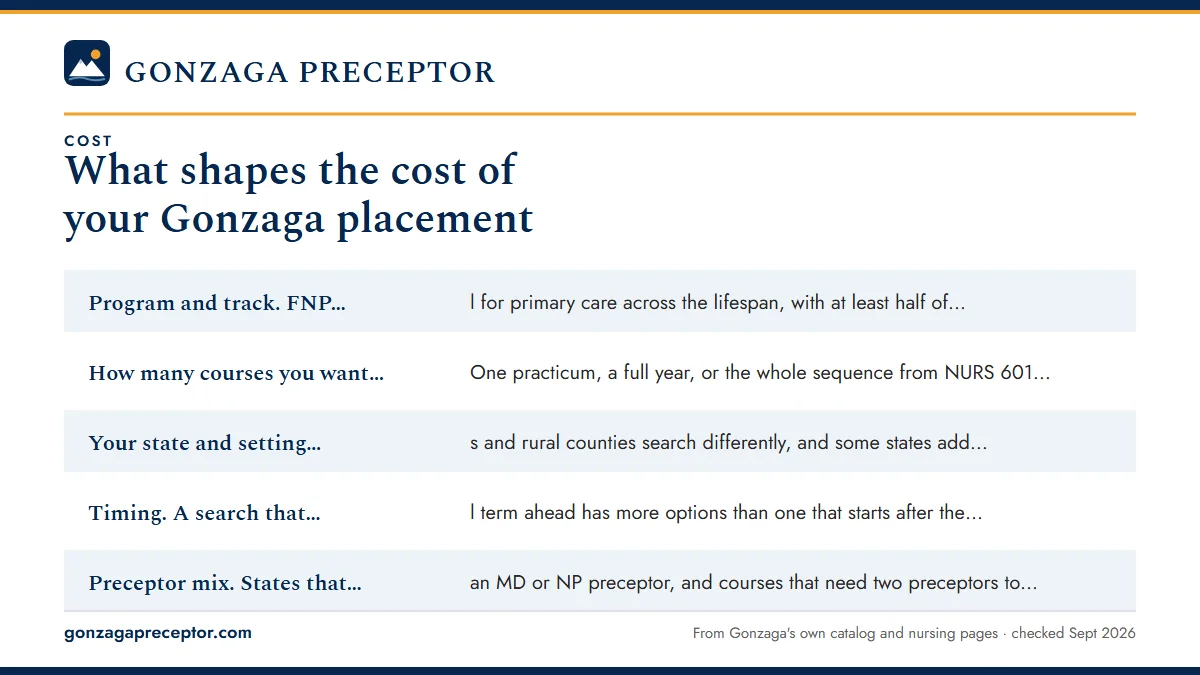 The factors that move a quote: Program and track. FNP courses call for primary care across ; How many courses you want covered. One practicum, a full yea; Your state and setting. Metro areas and rural counties searc; Timing. A search that starts a full term ahead has more opti.