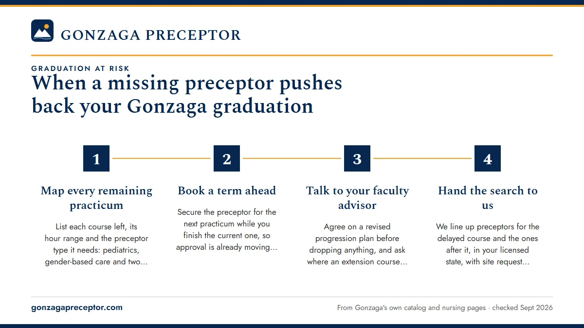 Numbered steps. Keeping the slip short: 1 Map every remaining practicum; 2 Book a term ahead; 3 Talk to your faculty advisor; 4 Hand the search to us.
