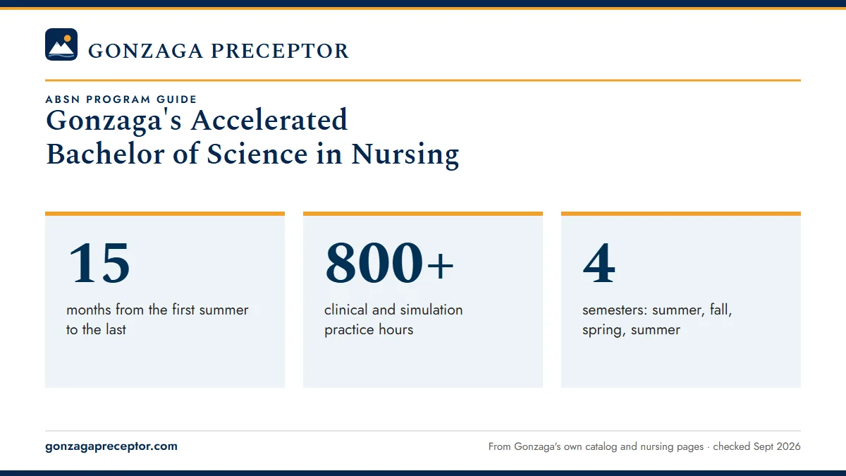 Gonzaga's Accelerated Bachelor of Science in Nursing. 15: months from the first summer to the last; 800+: clinical and simulation practice hours; 4: semesters: summer, fall, spring, summer.