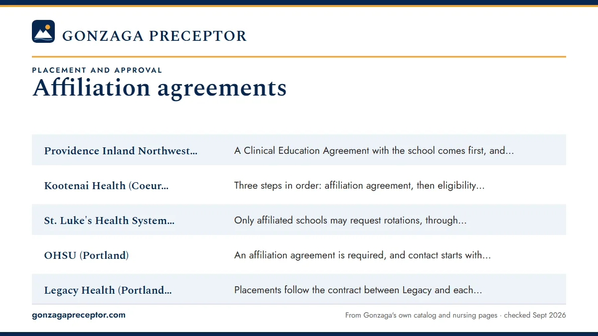 Table. What regional systems say about school agreements: Providence Inland Northwest (Spokane), A Clinical Education Agreement with the school comes first, and all rotations are arranged through the Professional Development Coordinator; Kootenai Health (Coeur d'Alene), Three steps in order: affilia