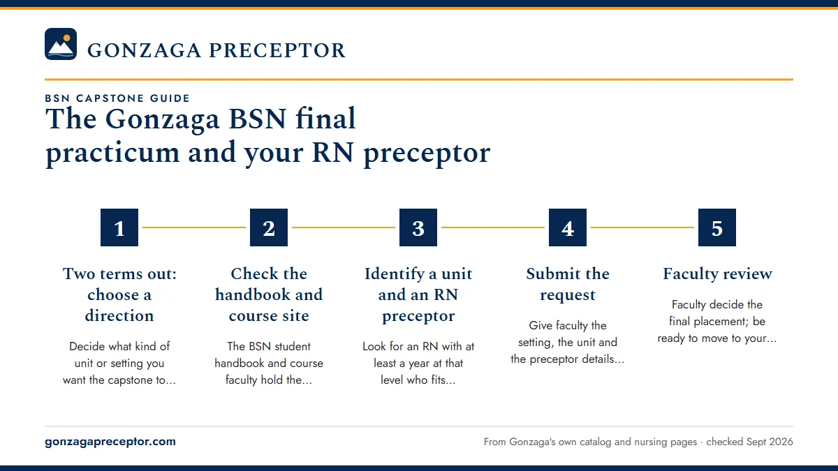 Numbered steps. A planning timeline: 1 Two terms out: choose a direction; 2 Check the handbook and course site; 3 Identify a unit and an RN preceptor; 4 Submit the request; 5 Faculty review.