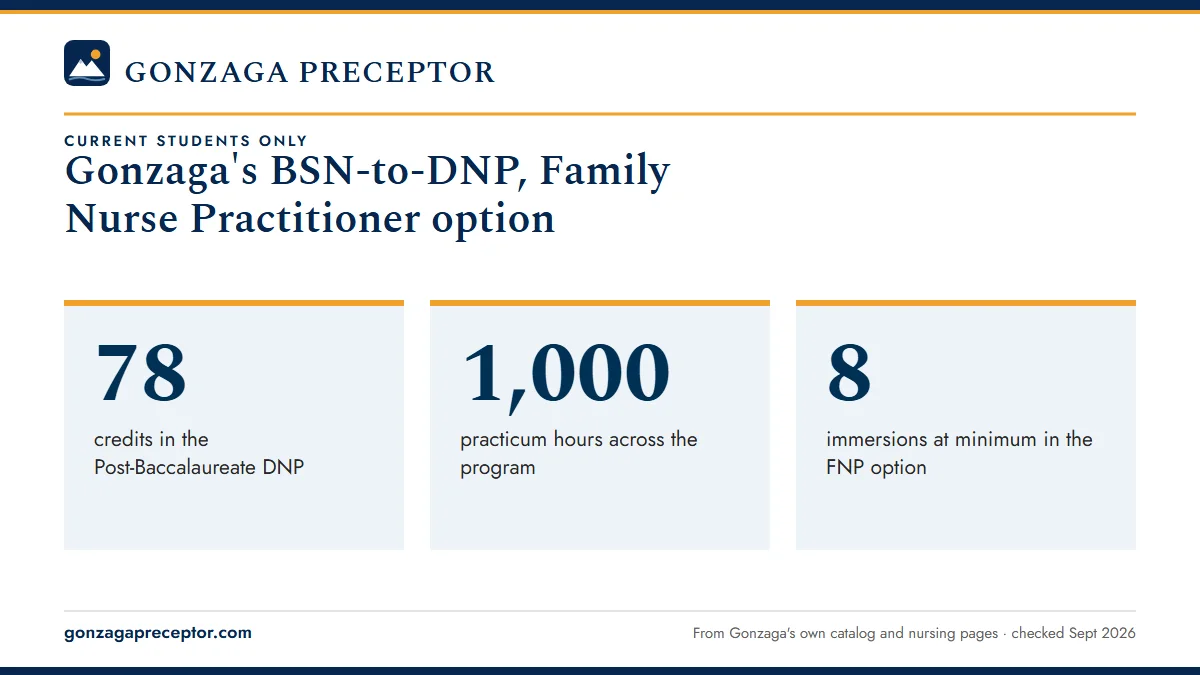 Gonzaga's BSN-to-DNP, Family Nurse Practitioner option. 78: credits in the Post-Baccalaureate DNP; 1,000: practicum hours across the program; 8: immersions at minimum in the FNP option.