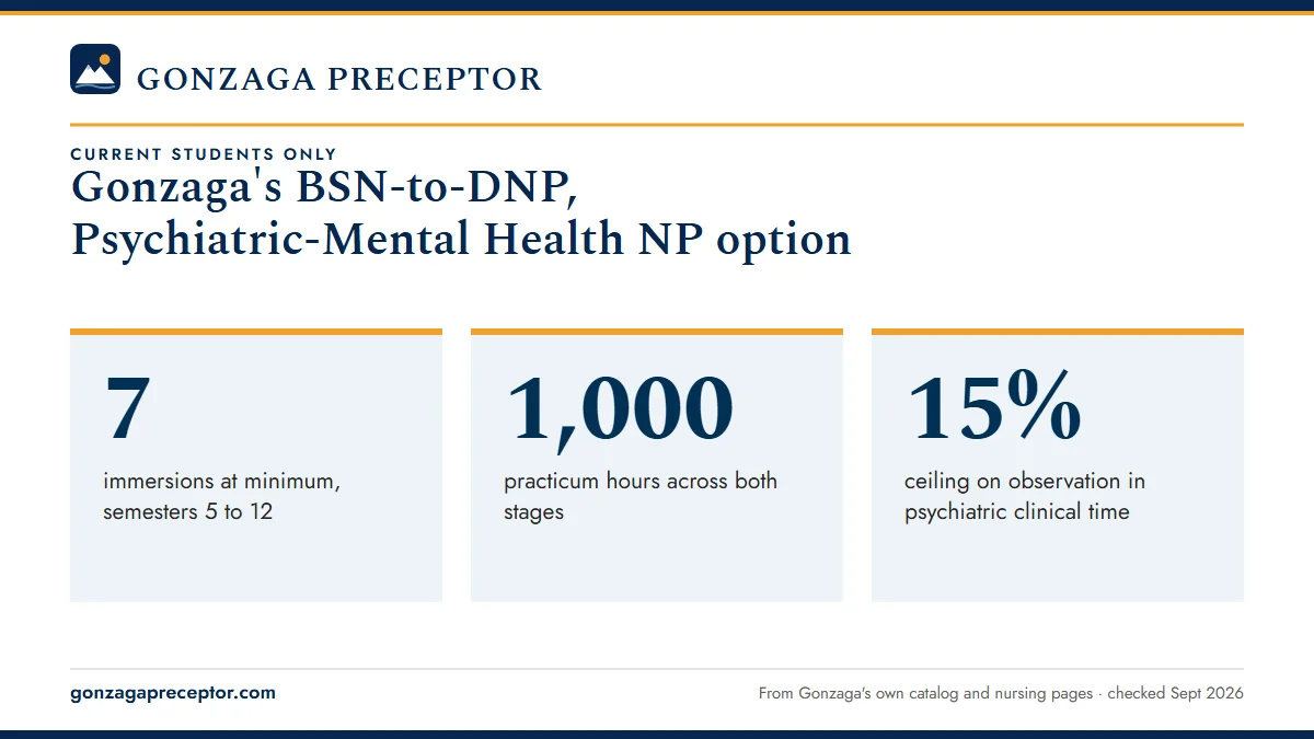 Gonzaga's BSN-to-DNP, Psychiatric-Mental Health NP option. 7: immersions at minimum, semesters 5 to 12; 1,000: practicum hours across both stages; 15%: ceiling on observation in psychiatric clinical time.