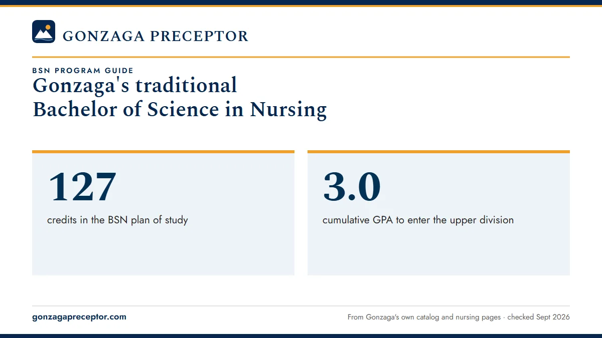Gonzaga's traditional Bachelor of Science in Nursing. 127: credits in the BSN plan of study; 3.0: cumulative GPA to enter the upper division.