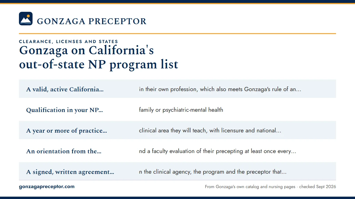What a California preceptor needs: A valid, active California license in their own profession, ; Qualification in your NP category, family or psychiatric-men; A year or more of practice in the clinical area they will te; An orientation from the program, and a faculty evaluation of.