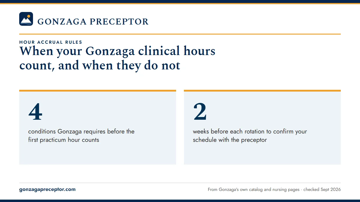 When your Gonzaga clinical hours count, and when they do not. 4: conditions Gonzaga requires before the first practicum hour counts; 2: weeks before each rotation to confirm your schedule with the preceptor.