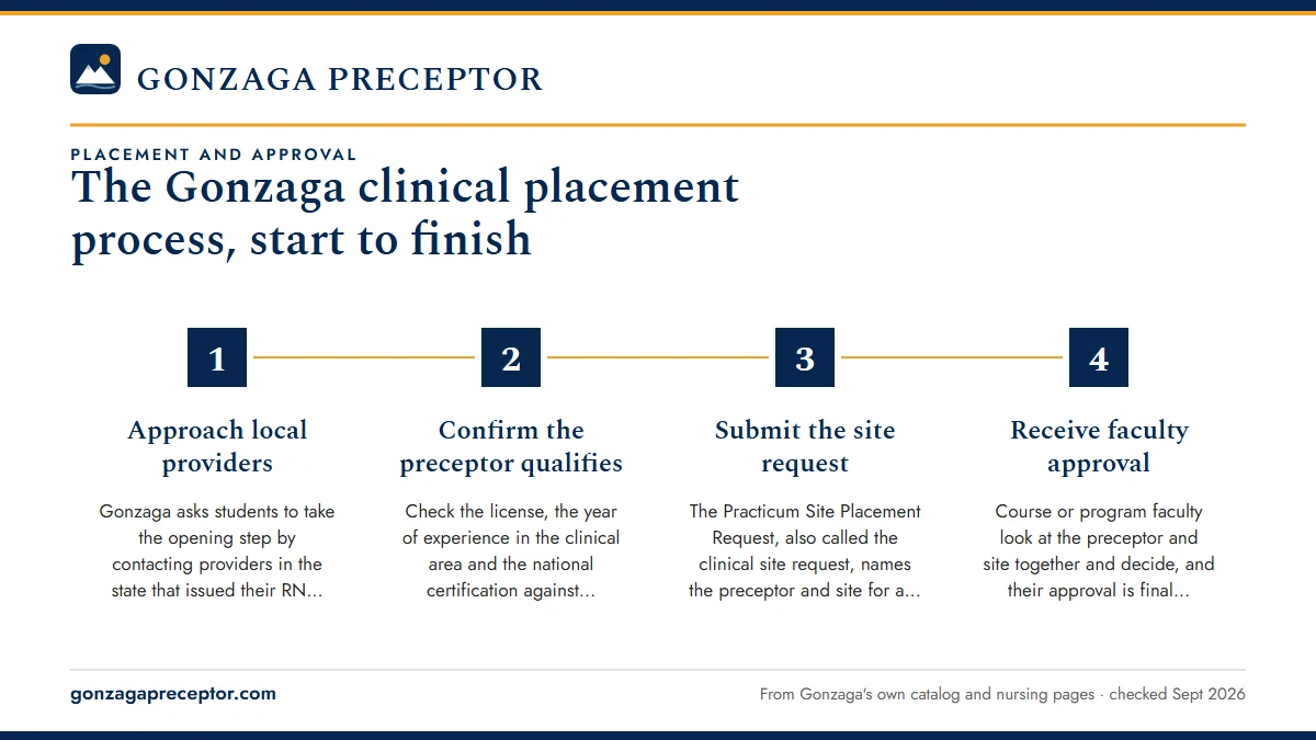 Numbered steps. Before the semester: from first call to faculty approval: 1 Approach local providers; 2 Confirm the preceptor qualifies; 3 Submit the site request; 4 Receive faculty approval.