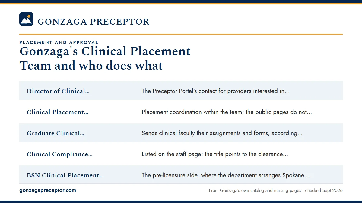Table. Clinical staff roles named by Gonzaga: Director of Clinical Placement, The Preceptor Portal's contact for providers interested in precepting, and a contact for CastleBranch questions; Clinical Placement Coordinator (two positions), Placement coordination within the team; the public pages do n