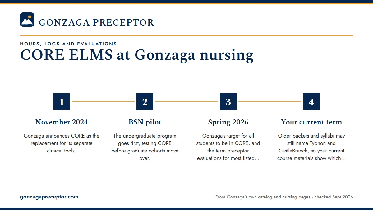 Numbered steps. The transition timeline: 1 November 2024; 2 BSN pilot; 3 Spring 2026; 4 Your current term.