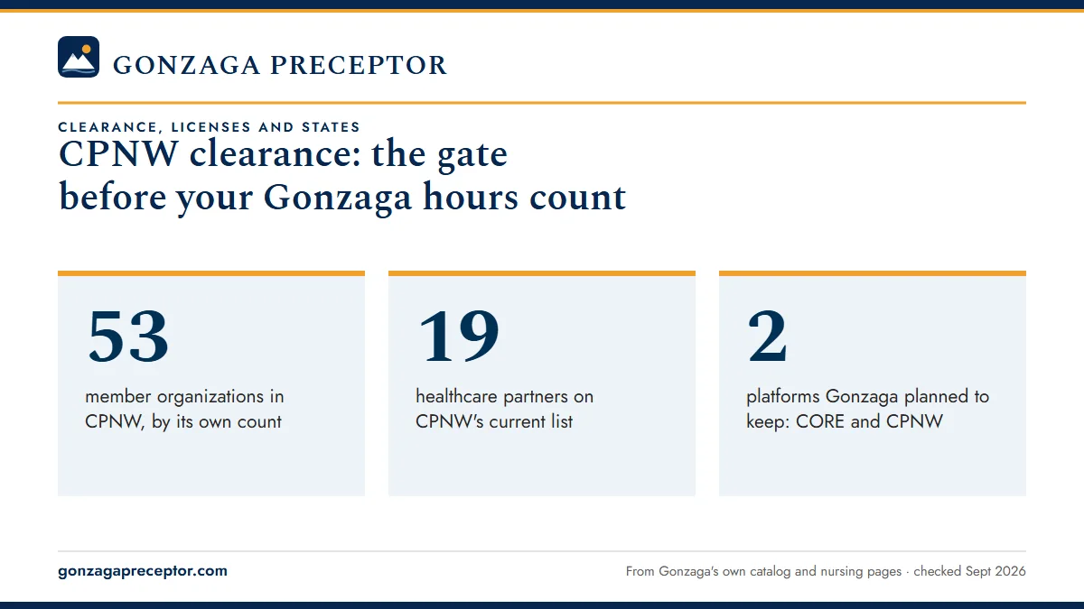 CPNW clearance: the gate before your Gonzaga hours count. 53: member organizations in CPNW, by its own count; 19: healthcare partners on CPNW's current list; 2: platforms Gonzaga planned to keep: CORE and CPNW.