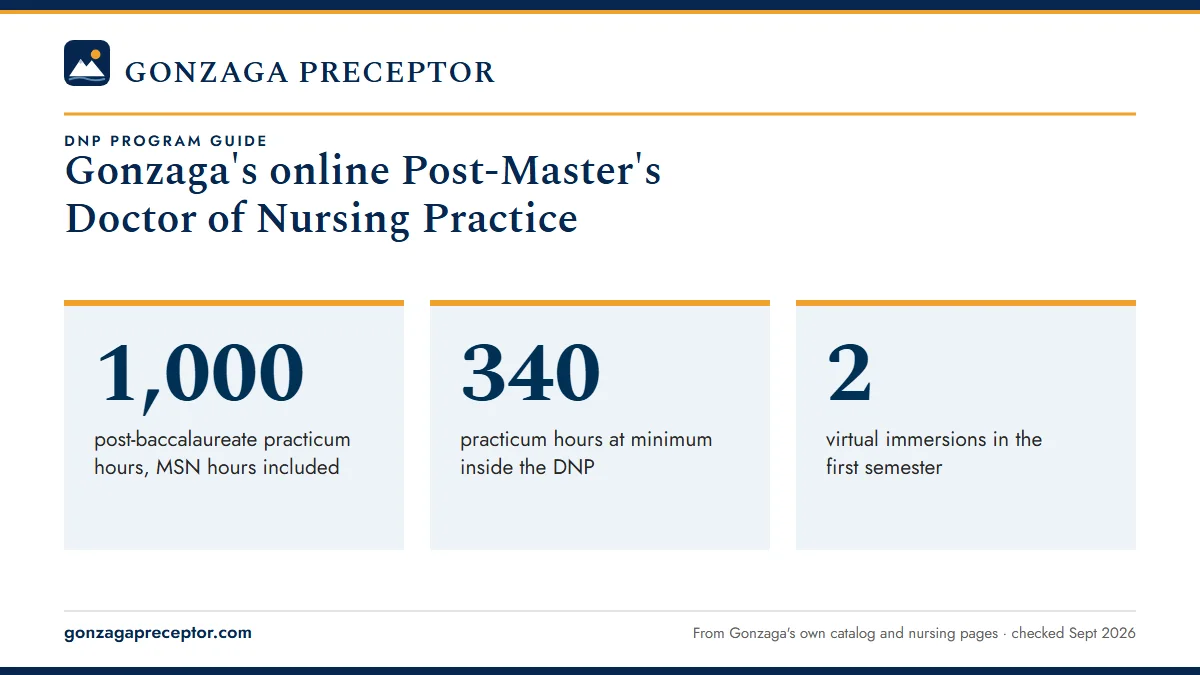 Gonzaga's online Post-Master's Doctor of Nursing Practice. 1,000: post-baccalaureate practicum hours, MSN hours included; 340: practicum hours at minimum inside the DNP; 2: virtual immersions in the first semester.