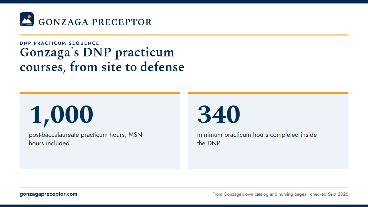 Gonzaga's DNP practicum courses, from site to defense. 1,000: post-baccalaureate practicum hours, MSN hours included; 340: minimum practicum hours completed inside the DNP.