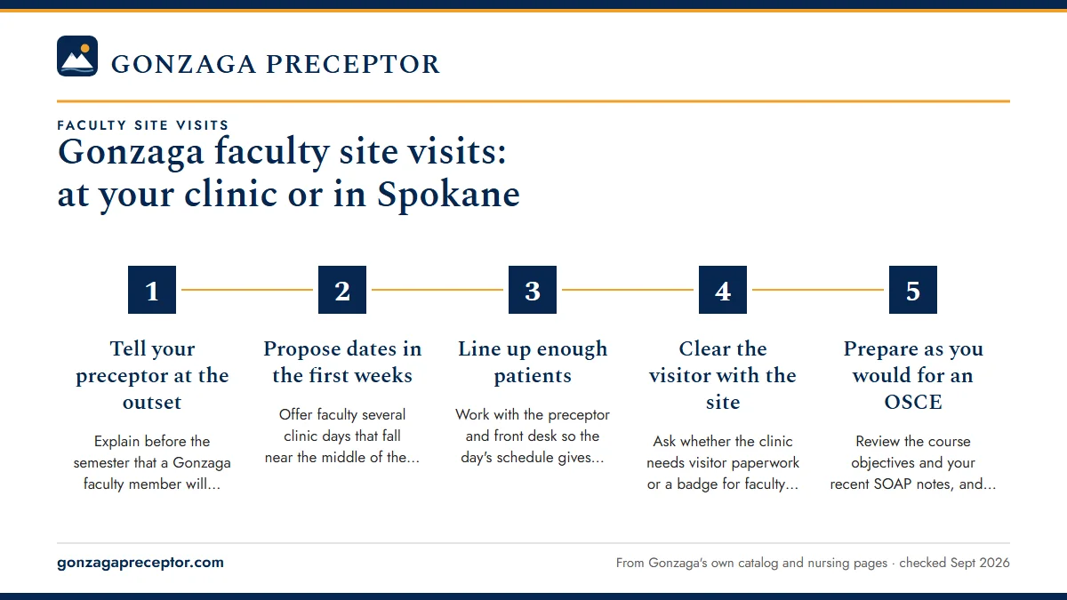 Numbered steps. Hosting a visit at your clinic (WA, ID, OR, MT): 1 Tell your preceptor at the outset; 2 Propose dates in the first weeks; 3 Line up enough patients; 4 Clear the visitor with the site; 5 Prepare as you would for an OSCE.