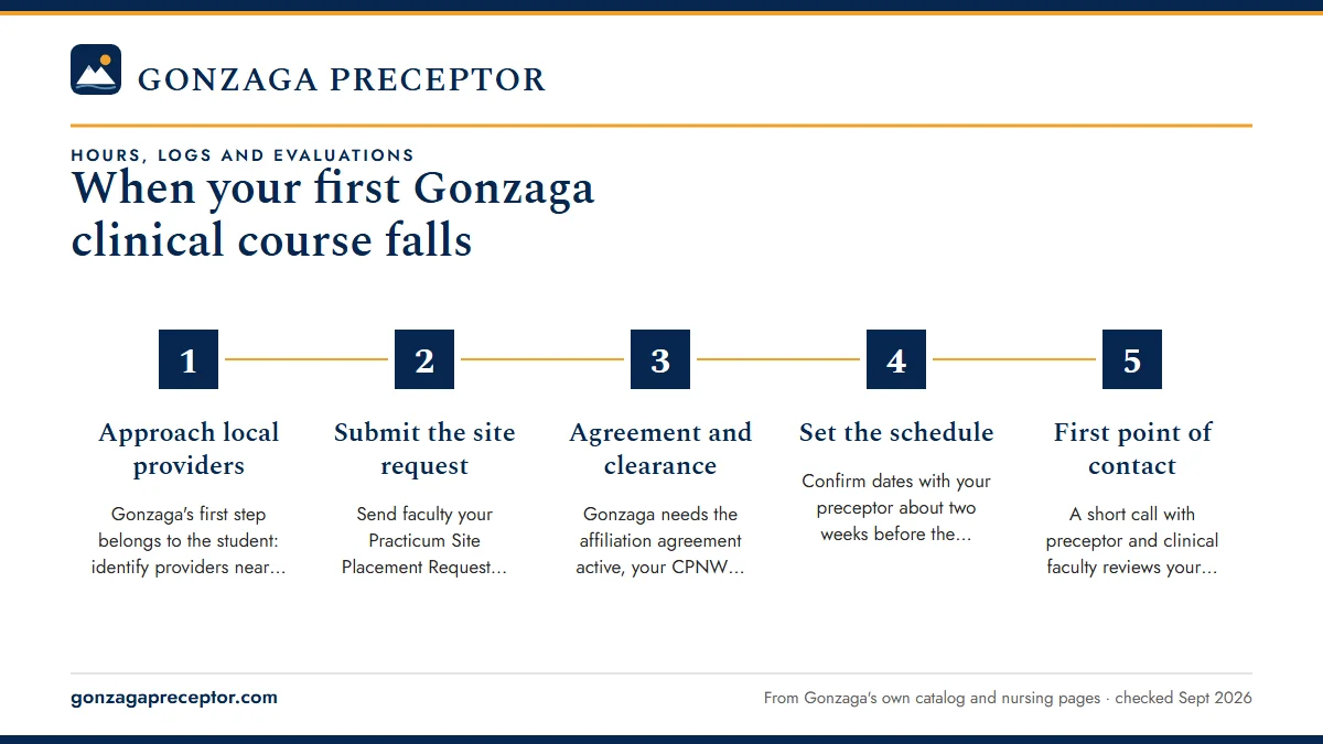 Numbered steps. Working back from your first clinical day: 1 Approach local providers; 2 Submit the site request; 3 Agreement and clearance; 4 Set the schedule; 5 First point of contact.