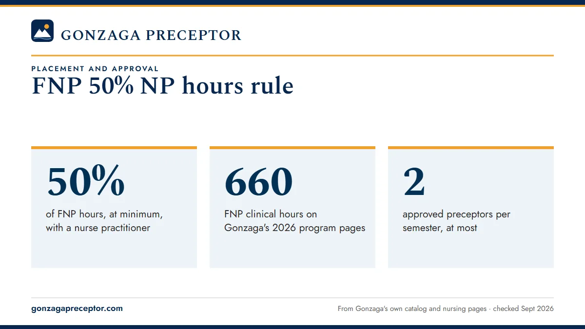 FNP 50% NP hours rule. 50%: of FNP hours, at minimum, with a nurse practitioner; 660: FNP clinical hours on Gonzaga's 2026 program pages; 2: approved preceptors per semester, at most.