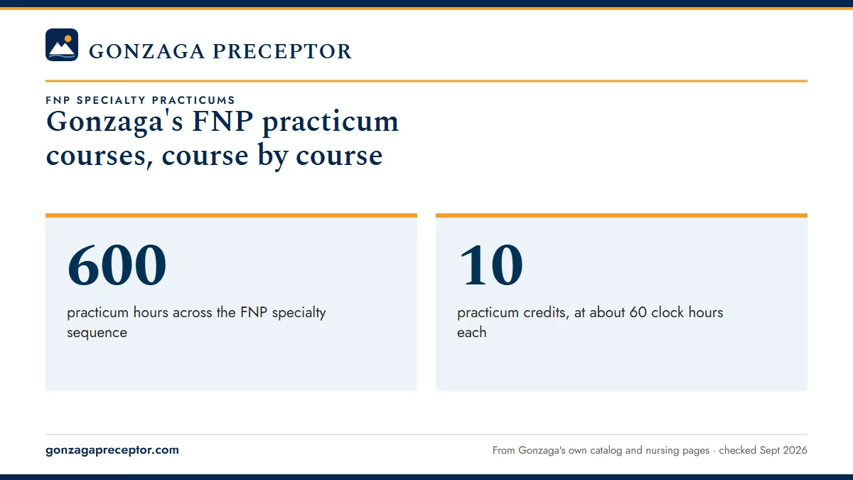 Gonzaga's FNP practicum courses, course by course. 600: practicum hours across the FNP specialty sequence; 10: practicum credits, at about 60 clock hours each.