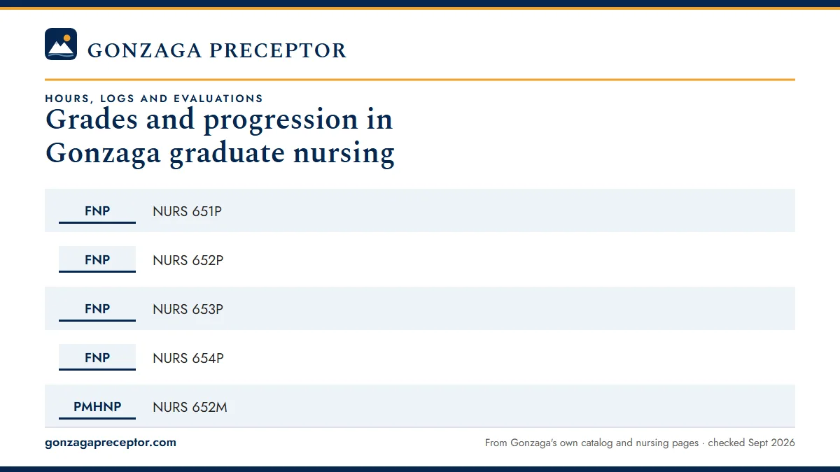 Table. Gonzaga NP theory courses and the practicums taken with them: FNP, NURS 651P; FNP, NURS 652P; FNP, NURS 653P; FNP, NURS 654P.