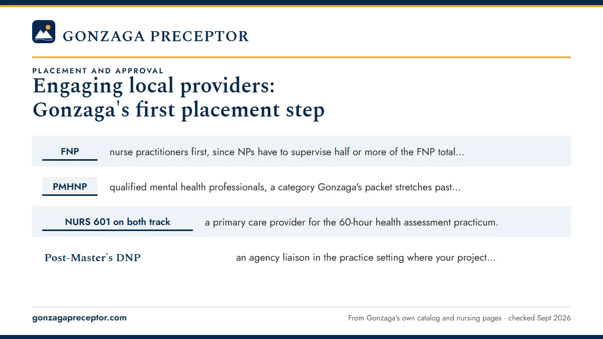 Who to approach for each track: FNP: nurse practitioners first, since NPs have to supervise ; PMHNP: qualified mental health professionals, a category Gon; NURS 601 on both tracks: a primary care provider for the 60-; Post-Master's DNP: an agency liaison in the practice setting.