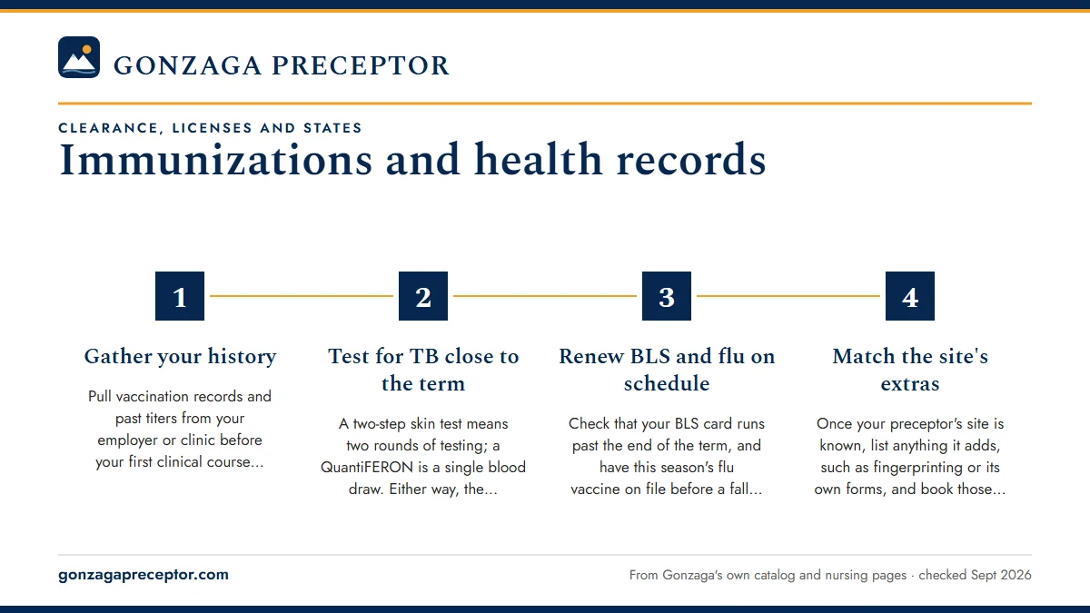 Numbered steps. A records timeline that fits the semester: 1 Gather your history; 2 Test for TB close to the term; 3 Renew BLS and flu on schedule; 4 Match the site's extras.