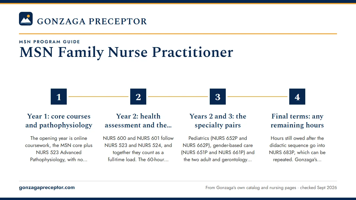 Numbered steps. When clinical work begins, year by year: 1 Year 1: core courses and pathophysiology; 2 Year 2: health assessment and the first practicum; 3 Years 2 and 3: the specialty pairs; 4 Final terms: any remaining hours.