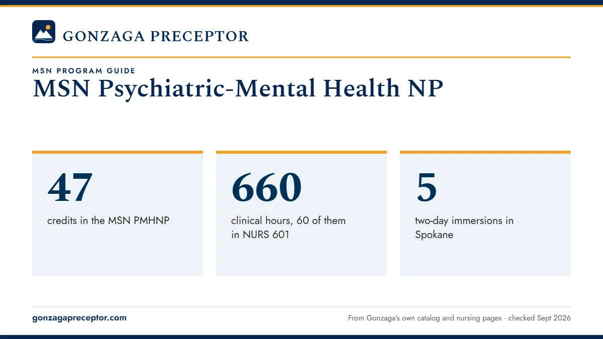 MSN Psychiatric-Mental Health NP. 47: credits in the MSN PMHNP; 660: clinical hours, 60 of them in NURS 601; 5: two-day immersions in Spokane.