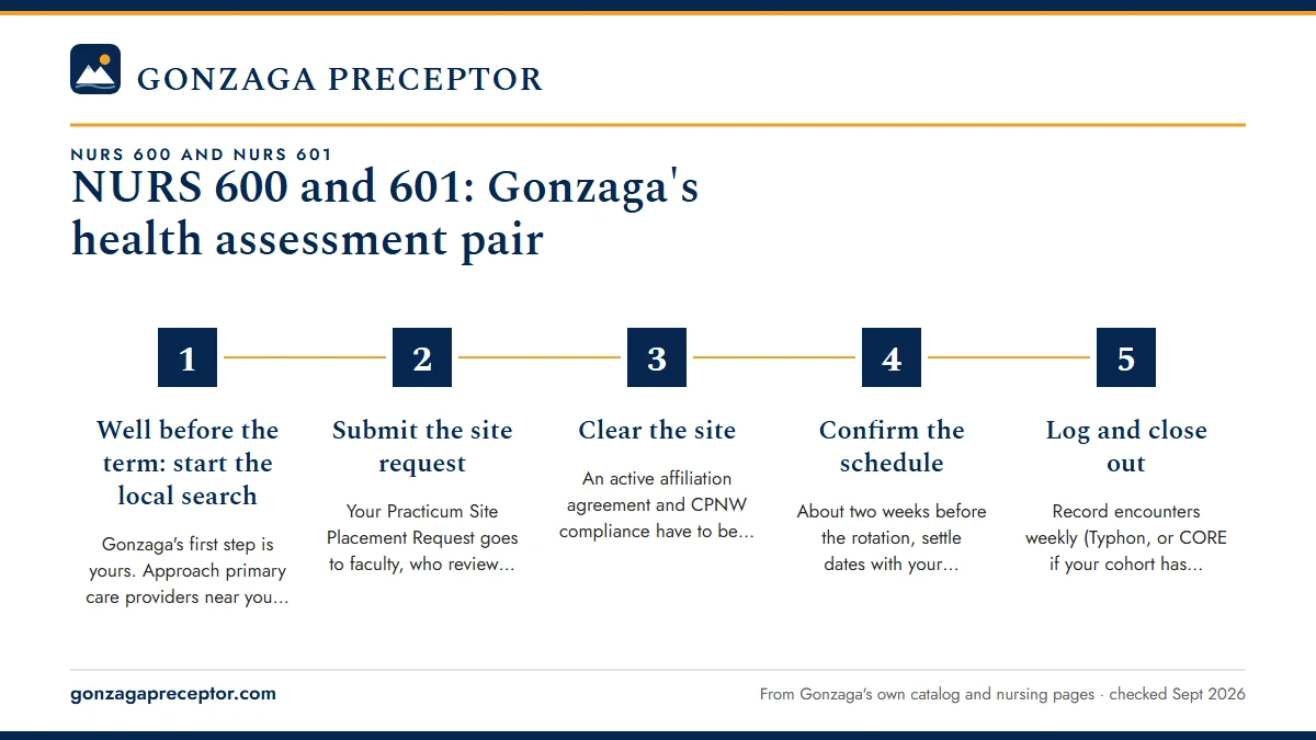Numbered steps. When the pair lands in your plan: 1 Well before the term: start the local search; 2 Submit the site request; 3 Clear the site; 4 Confirm the schedule; 5 Log and close out.
