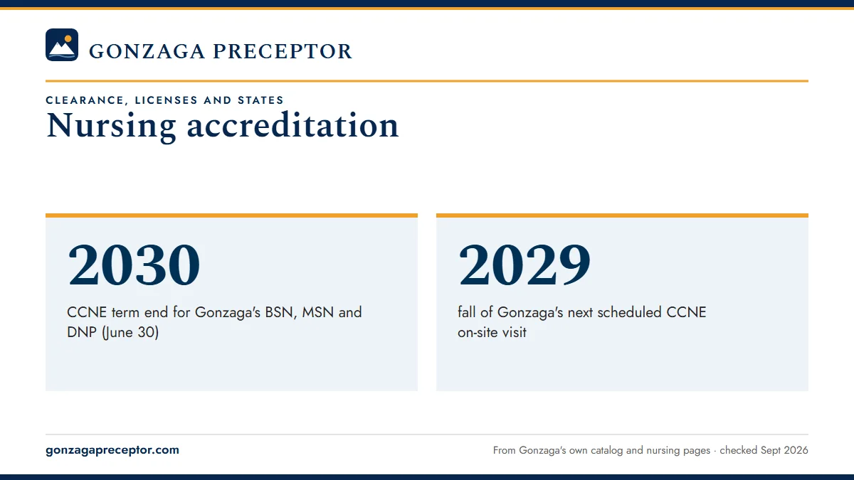 Nursing accreditation. 2030: CCNE term end for Gonzaga's BSN, MSN and DNP (June 30); 2029: fall of Gonzaga's next scheduled CCNE on-site visit.