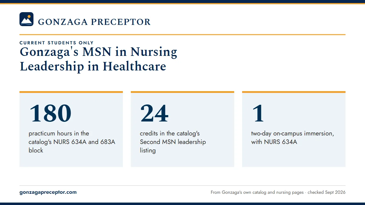 Gonzaga's MSN in Nursing Leadership in Healthcare. 180: practicum hours in the catalog's NURS 634A and 683A block; 24: credits in the catalog's Second MSN leadership listing; 1: two-day on-campus immersion, with NURS 634A.