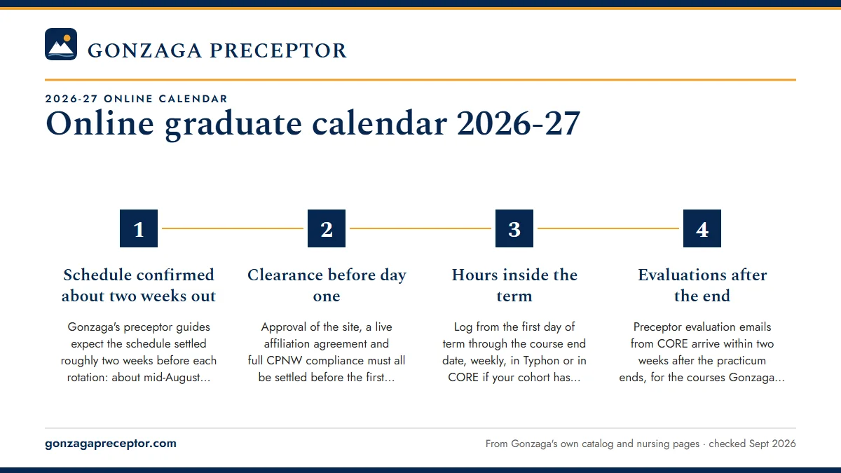 Numbered steps. Working back from each start date: 1 Schedule confirmed about two weeks out; 2 Clearance before day one; 3 Hours inside the term; 4 Evaluations after the end.