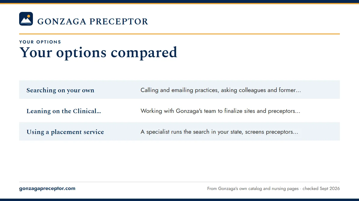 Table. Three ways to reach a Gonzaga practicum placement: Searching on your own, Calling and emailing practices, asking colleagues and former instructors, checking each preceptor against Gonzaga's criteria, then gathering credentials for the request; Leaning on the Clinical Placement Team, Working w