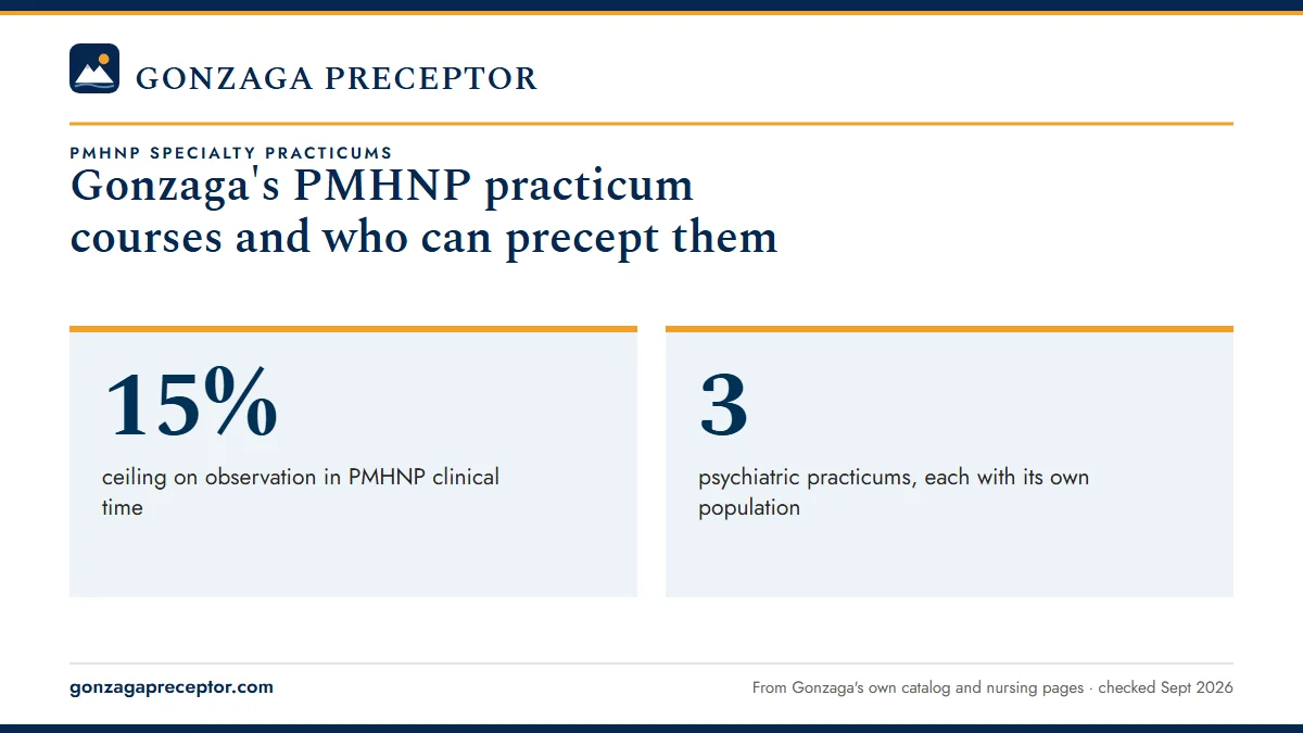 Gonzaga's PMHNP practicum courses and who can precept them. 15%: ceiling on observation in PMHNP clinical time; 3: psychiatric practicums, each with its own population.