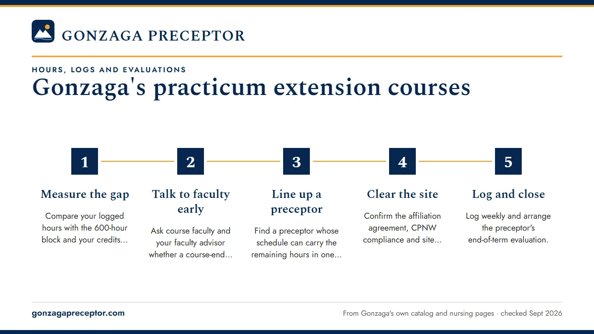 Numbered steps. Planning an extension semester: 1 Measure the gap; 2 Talk to faculty early; 3 Line up a preceptor; 4 Clear the site; 5 Log and close.