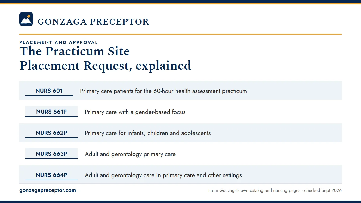 Table. What each practicum asks of the site: NURS 601, Primary care patients for the 60-hour health assessment practicum; NURS 661P, Primary care with a gender-based focus; NURS 662P, Primary care for infants, children and adolescents; NURS 663P, Adult and gerontology primary care.