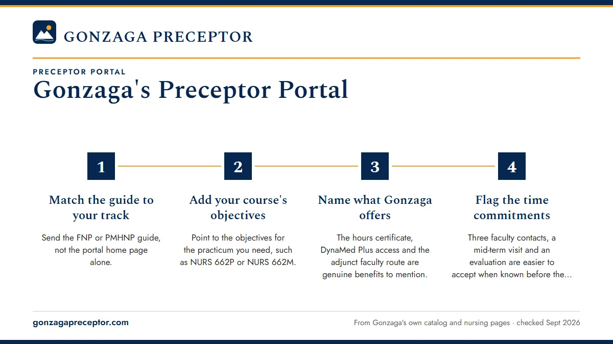 Numbered steps. Using the portal in your preceptor search: 1 Match the guide to your track; 2 Add your course's objectives; 3 Name what Gonzaga offers; 4 Flag the time commitments.