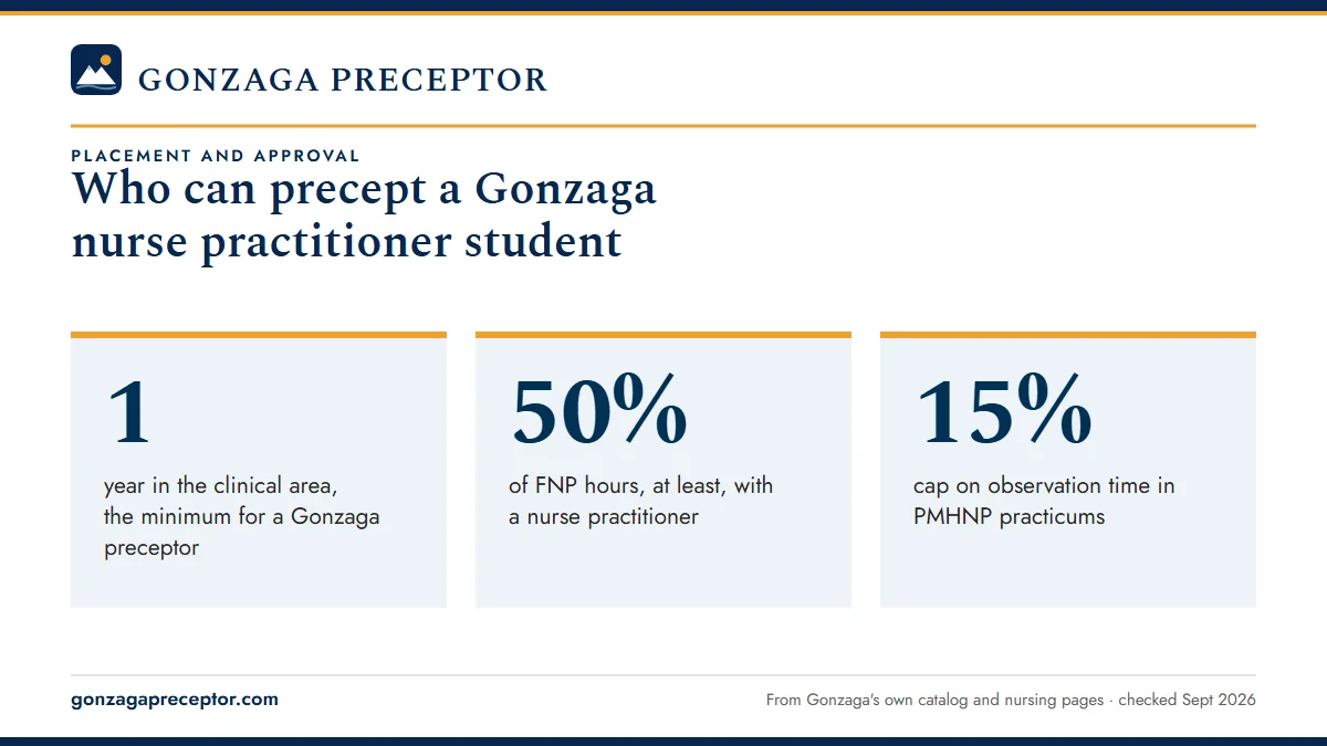 Who can precept a Gonzaga nurse practitioner student. 1: year in the clinical area, the minimum for a Gonzaga preceptor; 50%: of FNP hours, at least, with a nurse practitioner; 15%: cap on observation time in PMHNP practicums.