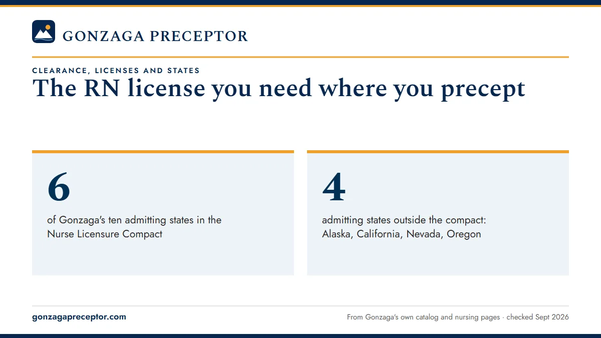 The RN license you need where you precept. 6: of Gonzaga's ten admitting states in the Nurse Licensure Compact; 4: admitting states outside the compact: Alaska, California, Nevada, Oregon.