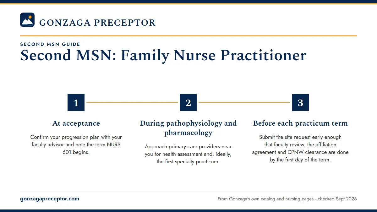 Numbered steps. Why your first practicum arrives quickly: 1 At acceptance; 2 During pathophysiology and pharmacology; 3 Before each practicum term.
