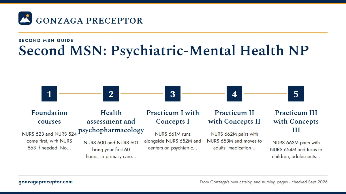 Numbered steps. The order your psychiatric work follows: 1 Foundation courses; 2 Health assessment and psychopharmacology; 3 Practicum I with Concepts I; 4 Practicum II with Concepts II; 5 Practicum III with Concepts III.