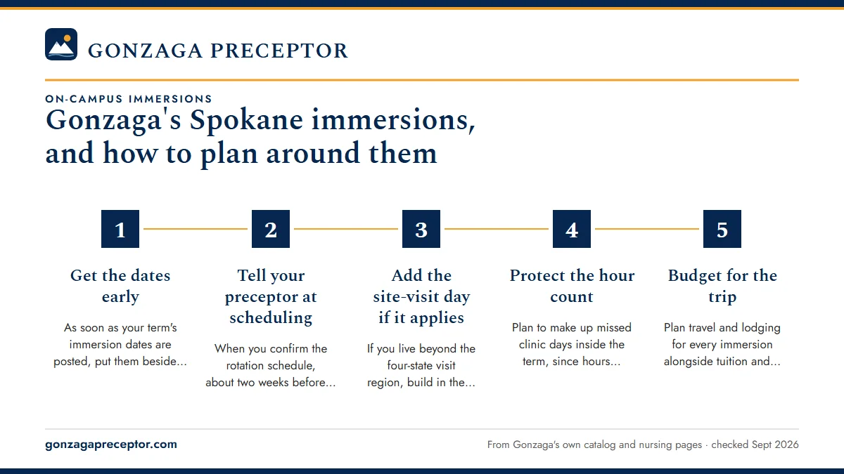 Numbered steps. Planning travel around your practicum: 1 Get the dates early; 2 Tell your preceptor at scheduling; 3 Add the site-visit day if it applies; 4 Protect the hour count; 5 Budget for the trip.