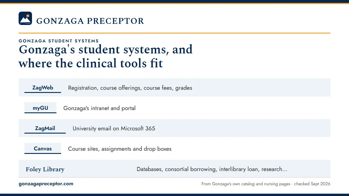 Table. Gonzaga systems for online nursing students: ZagWeb, Registration, course offerings, course fees, grades; myGU, Gonzaga's intranet and portal; ZagMail, University email on Microsoft 365; Canvas, Course sites, assignments and drop boxes.