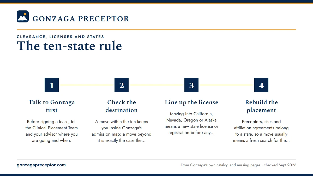 Numbered steps. Moving during the program: 1 Talk to Gonzaga first; 2 Check the destination; 3 Line up the license; 4 Rebuild the placement.