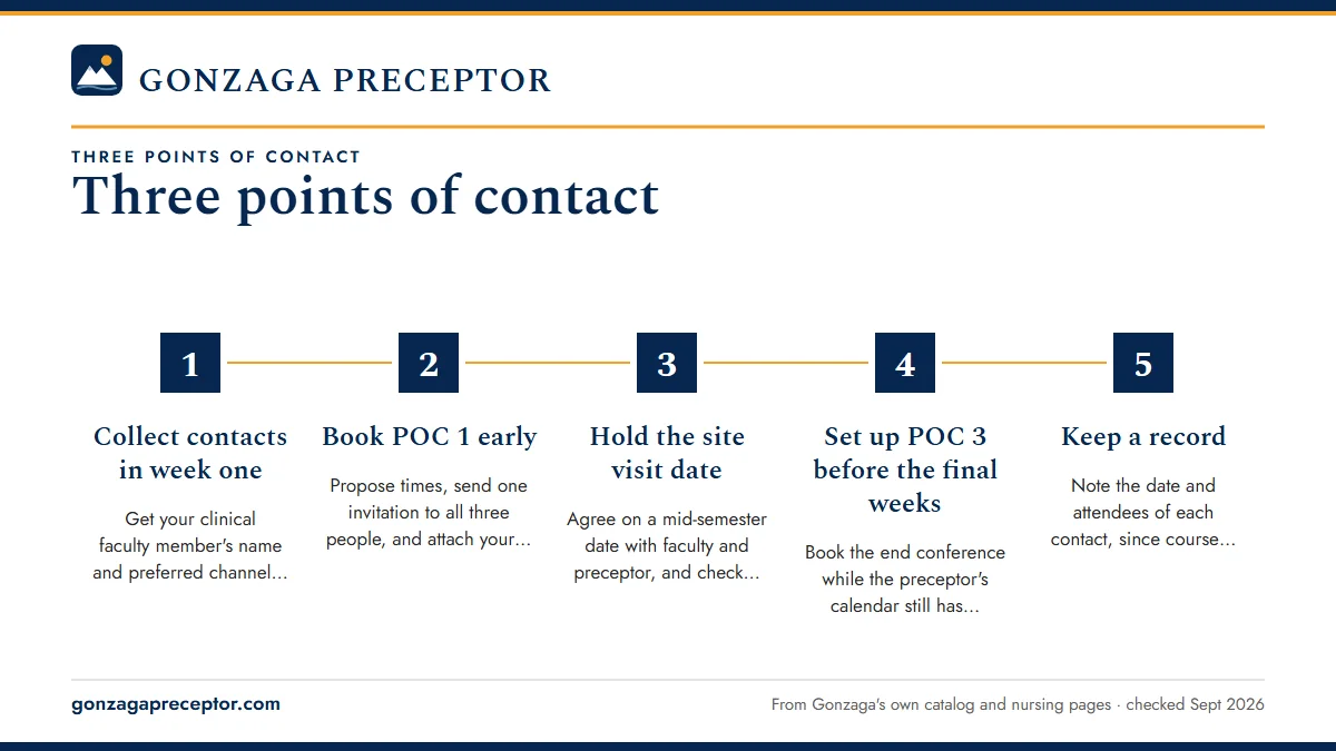 Numbered steps. Coordinating all three: a working checklist: 1 Collect contacts in week one; 2 Book POC 1 early; 3 Hold the site visit date; 4 Set up POC 3 before the final weeks; 5 Keep a record.