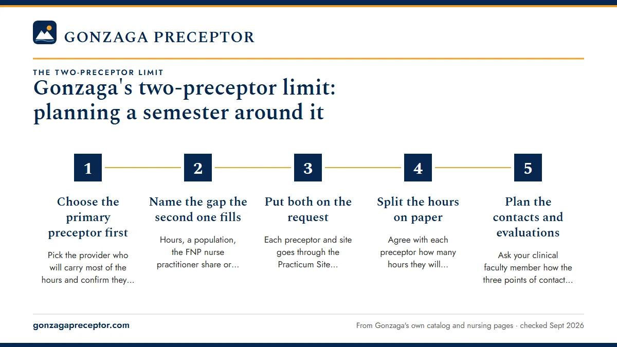 Numbered steps. Building a two-preceptor semester, step by step: 1 Choose the primary preceptor first; 2 Name the gap the second one fills; 3 Put both on the request; 4 Split the hours on paper; 5 Plan the contacts and evaluations.