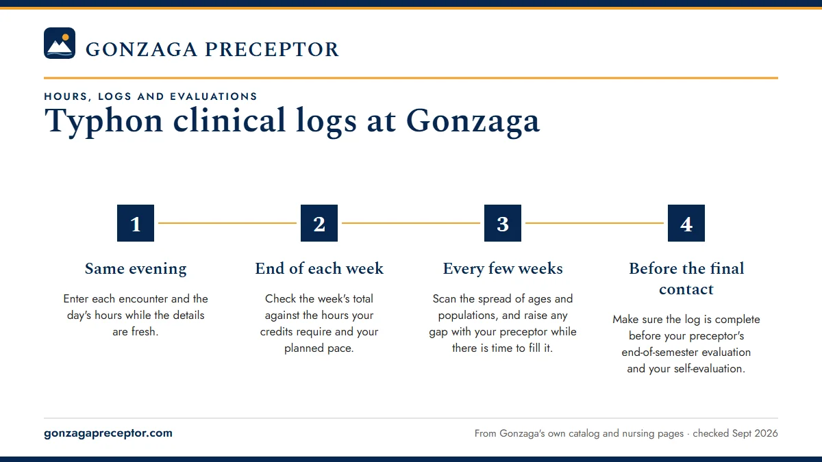 Numbered steps. Enter each day on the day you see patients: 1 Same evening; 2 End of each week; 3 Every few weeks; 4 Before the final contact.