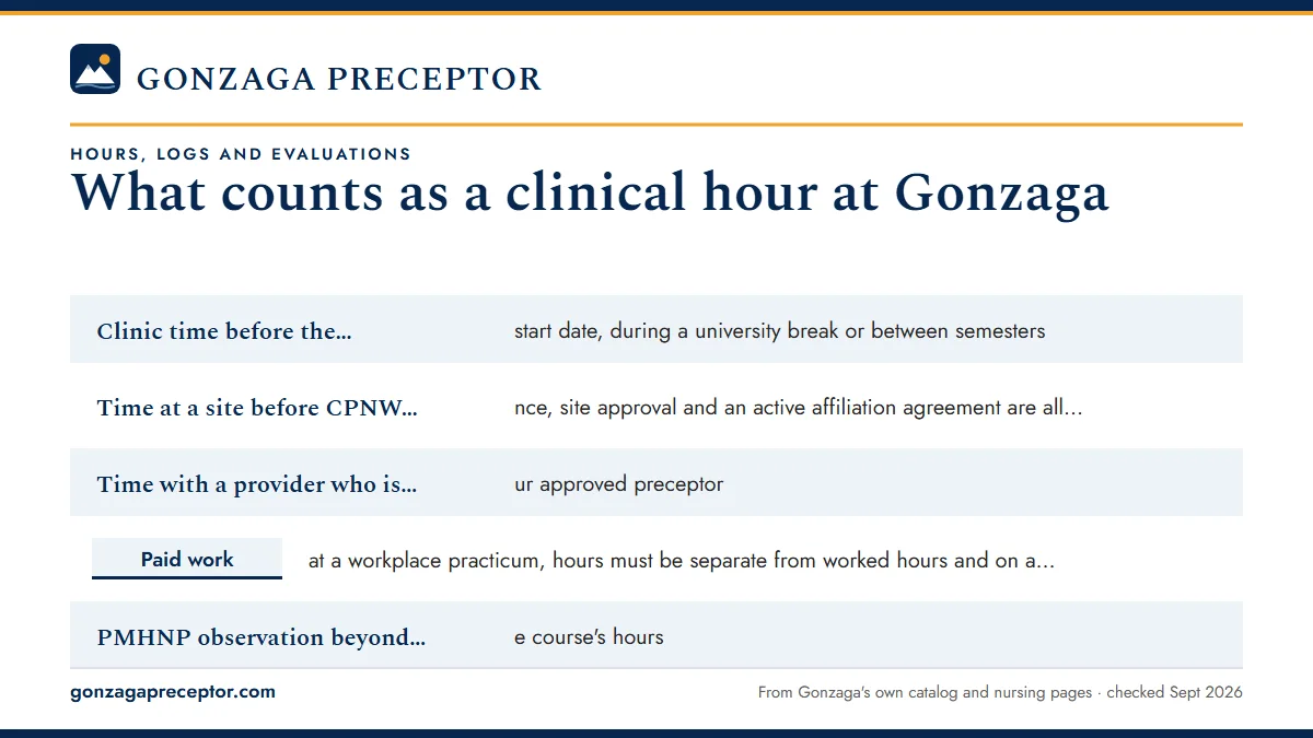 Time that sits outside the count: Clinic time before the semester's start date, during a unive; Time at a site before CPNW compliance, site approval and an ; Time with a provider who is not your approved preceptor; Paid work: at a workplace practicum, hours must be separate .