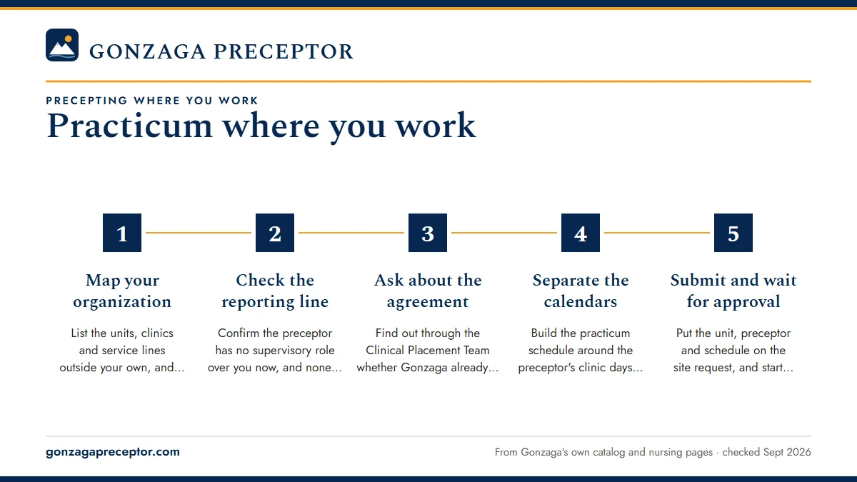 Numbered steps. Making a workplace practicum work: 1 Map your organization; 2 Check the reporting line; 3 Ask about the agreement; 4 Separate the calendars; 5 Submit and wait for approval.