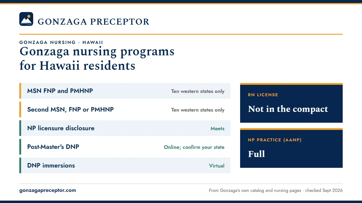 Gonzaga University nursing programs for Hawaii residents. MSN FNP and PMHNP: ten western states only; Second MSN, FNP or PMHNP: ten western states only; NP licensure disclosure: meets; Post-Master's DNP: online; confirm your state. RN license: not in the compact. NP practice: full.